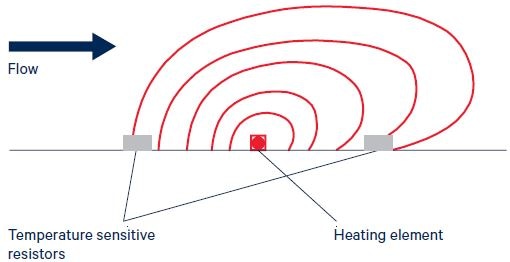 Figure 1. Principle of thermal mass flow measurement. Image Credit: First Sensor