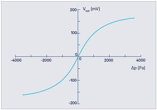 Figure 2. Characteristic curve of an unamplified basic LDE/LME/LMI sensor element. Image Credit: First Sensor