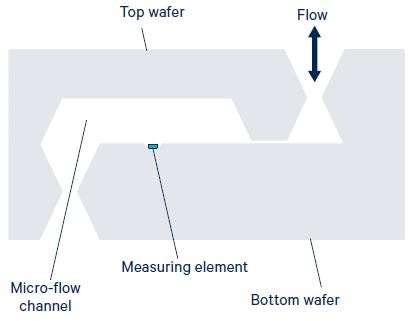 Figure 3. Principle construction of the LDE/LME/LMI differential pressure sensors (cross section). Image Credit: First Sensor