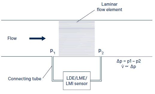 Figure 4. Typical volumetric flow measurement set-up with differential pressure sensor. Image Credit: First Sensor