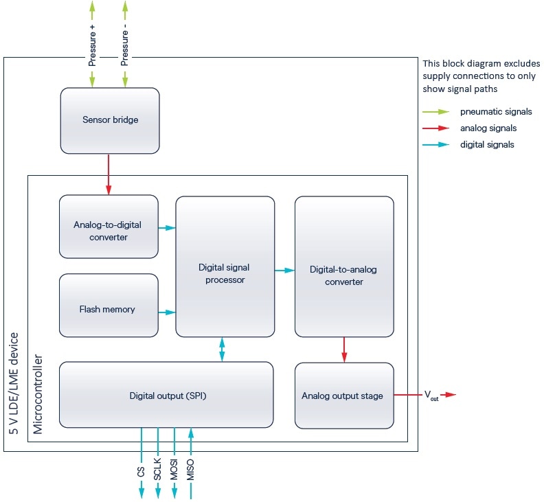 Using Pressure Sensors to Discuss Special Considerations Related to the Serial Peripheral Interface (SPI)