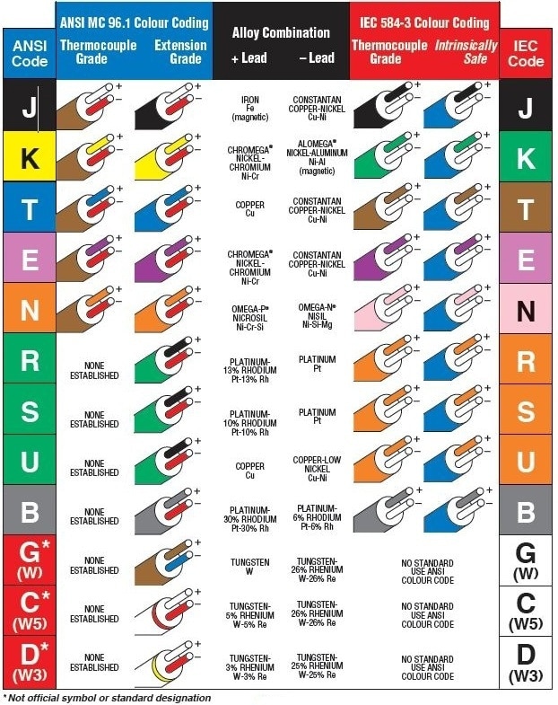 OMEGA thermocouple wires, probes and connectors are available with ANSI or IEC Color Codes.