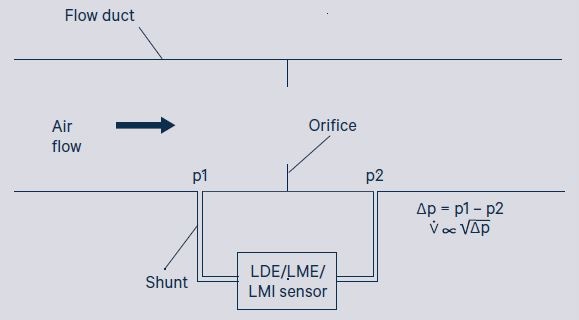 Determining Superior Immunity to Humidity Using LDE Differential Pressure Sensors