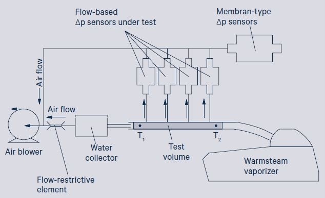 Determining Superior Immunity to Humidity Using LDE Differential Pressure Sensors