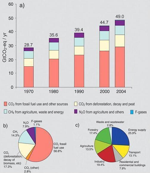 (a) Global annual emissions of anthropogenic GHGs from 1970 to 2004. (b) Share of different anthropogenic GHGs in total emissions in 2004 in terms of carbon dioxide equivalents (CO2-eq). (c) Share of different sectors in total anthropogenic GHG emissions in 2004 in terms of CO2-eq. (Forestry includes deforestation.) (IPCC Fourth Assessment Report, Climate Change 2007 (AR4), Synthesis report [chapter 2: Figure 2-1])