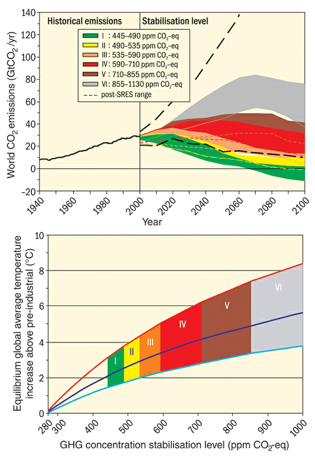 Graphical interpretation of Global anthropogenic GHG emission levels from the period of 1970 to 2004. Global CO2 emissions for 1940 to 2000 and emissions ranges for categories of stabilisation scenarios from 2000 to 2100 (left-hand panel); and the corresponding relationship between the stabilisation target and the likely equilibrium global average temperature increase above pre-industrial (right hand panel). Approaching equilibrium can take several centuries, especially for scenarios with higher levels of stabilisation. Coloured shadings show stabilisation scenarios grouped according to different targets (stabilisation category I to VI). The right-hand panel shows ranges of global average temperature change above pre-industrial, using (i) ‘best estimate’ climate sensitivity of 3°C (black line in middle of shaded area), (ii) upper bound of likely range of climate sensitivity of 4.5°C (red line at top of shaded area) (iii) lower bound of likely range of climate sensitivity of 2°C (blue line at bottom of shaded area). Black dashed lines in the left panel give the emissions range of recent baseline scenarios published since the SRES (2000). Emissions ranges of the stabilisation scenarios comprise CO2-only and multi gas scenarios and correspond to the 10th to 90th percentile of the full scenario distribution. Note: CO2 emissions in most models do not include emissions from decay of above ground biomass that remains after logging and deforestation, and from peat fires and drained peat soils. (IPCC Fourth Assessment Report, Climate Change 2007 (AR4), Synthesis report [chapter 2: Figure 5-1])