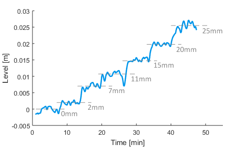 LLT100 level variations