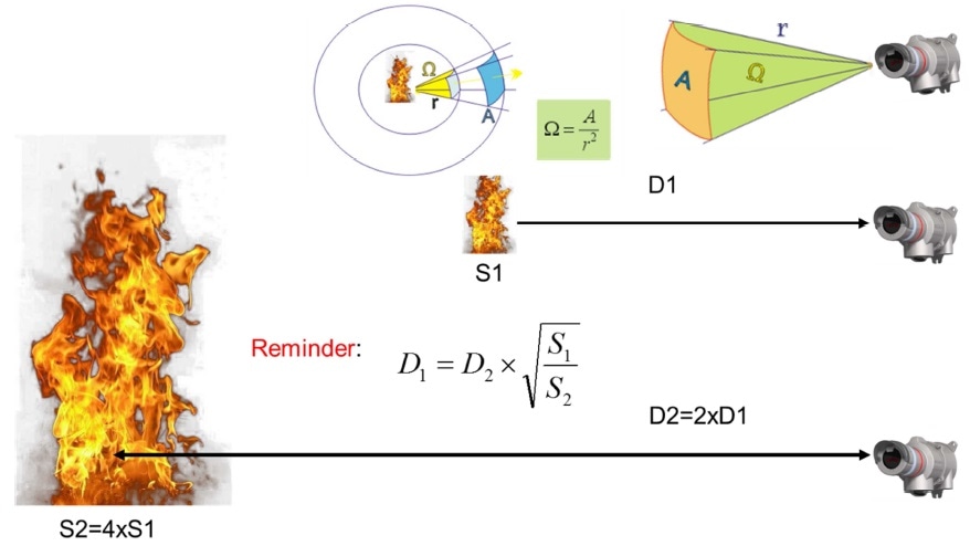 Sensitive parameters of gas and flame detectors