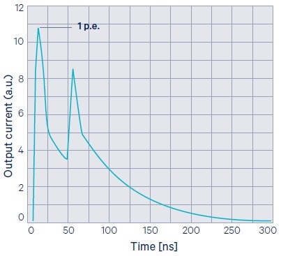 Afterpulsing in SiPMs.
