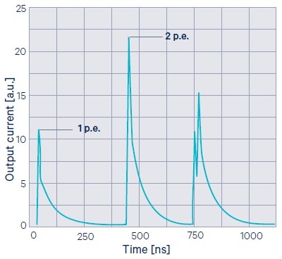 Optical crosstalk in SiPMs.