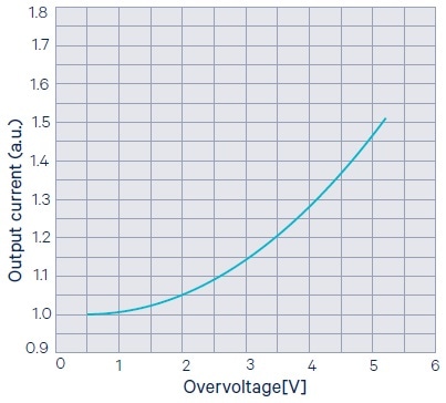 The excess charge factor (ECF) in SiMs accounts for the correlated noise