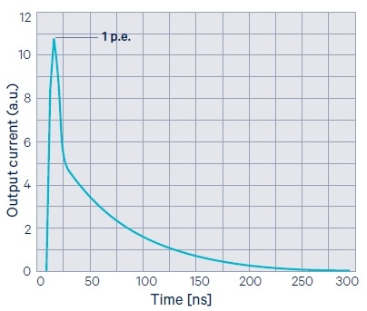 Current pulse produced by a micro-cell in response to photon absorption (single-cell signal).