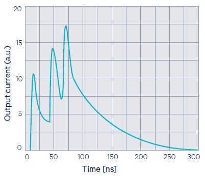 Pile-up in a SiPM. Three different micro-cells fire at different times.