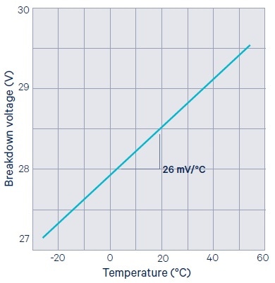 Breakdown voltage temperature dependence.
