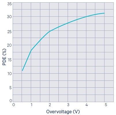 Photon detection efficiency (PDE) as a function of the overvoltage.