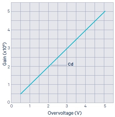 SiPM gain as a function of the overvoltage.