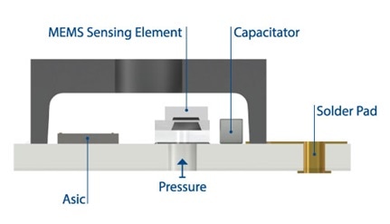 Sensor package showing back-side entry to protect electronic circuitry from harsh media.
