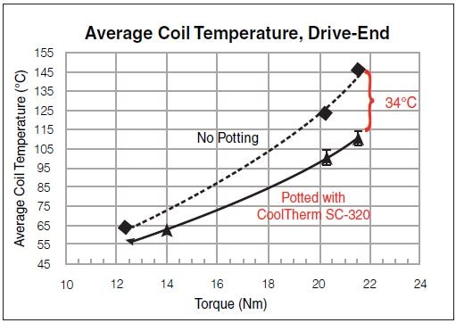 Average Coil Temperature – Drive-End.