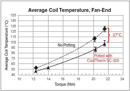 Average Coil Temperature – Fan-End.