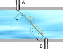 Schematic illustration of transit time difference principle.