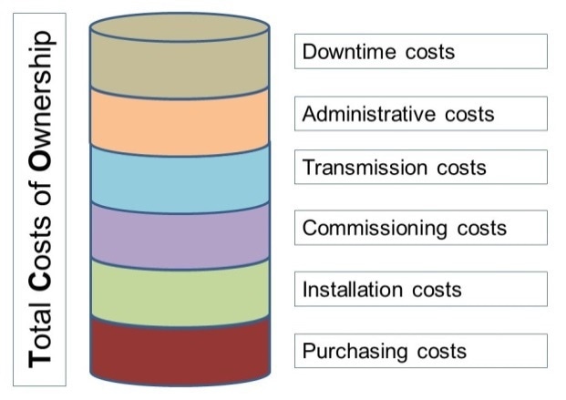 Overview on total operating costs