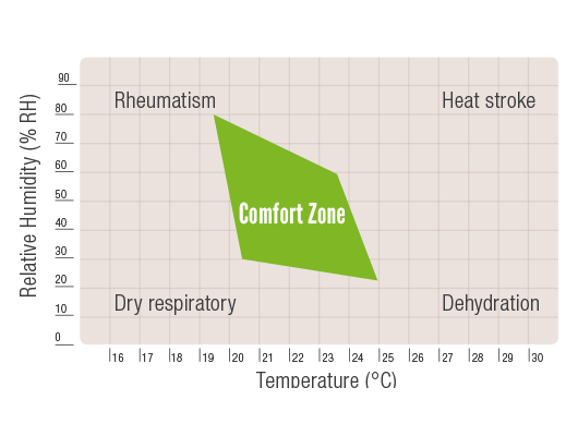 Four Key Indoor Environmental Parameters For Indoor Air Quality