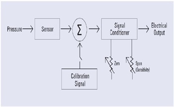 Internal Field Calibration in Pressure Transmitters