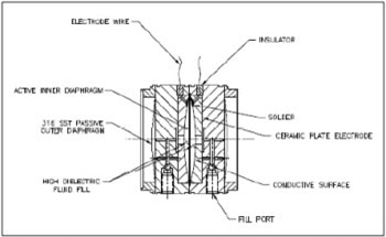 Pressure Sensors with Four Pressure Sensing Technologies