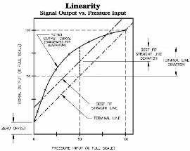 Accuracy and Linearity of Pressure Sensors