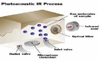 Detecting Refrigerant Gases Using Photoacoustic Infrared Technology