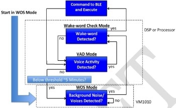 Building a Hands-Free Voice Remote with ZPL Microphone Technology - Part 2