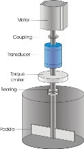 Using Rotary Torque Equipment in Viscosity Measurement