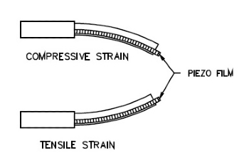 Piezoelectric Film Sensors - Properties and Applications