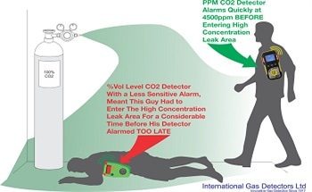 Carbon Dioxide Monitoring in the Food and Beverage Industry