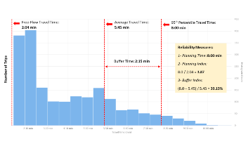 Travel Time Reliability (TTR)