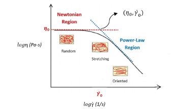 Polymer Melts and Flow Curve Behavior