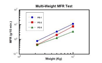 Using an Extrusion Plastometer (Melt Indexer) to Understand Thermoplastic Materials Shear Thinning Behavior