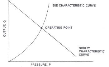 Extrusion Process and Closed Loop Pressure Control