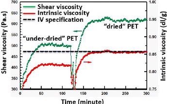 Helping PET Recyclers with Dynsico Online Rheometers