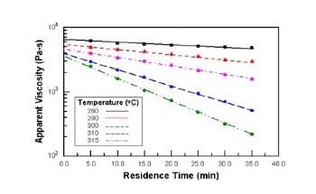 Using a Capillary Rheometer to Characterize the Thermal Stability of Polymer Melts