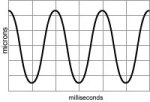 Advantages and Disadvantages of Complex Vibration Measurement Tools