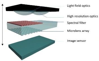 Ultra-Compact Multispectral Cameras Based on Optical Nanostructures