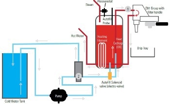 Discovering How Pressure Transducers are Used in Commercial Espresso Machines
