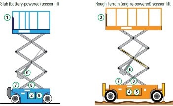 Exploring Self-Propelled Scissor Lifts