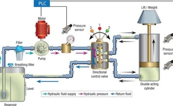 Specifying Pressure Sensors for Hydraulic Applications