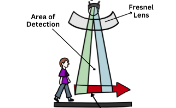 The Benefits of Passive Infrared in Motion Sensors