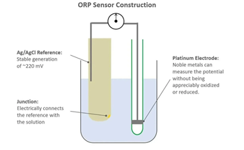 What is Oxidation Reduction Potential and How Do ORP Sensors Work?