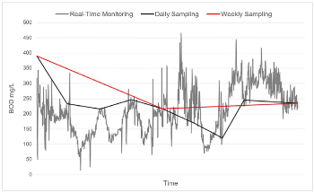 Real-Time BOD, COD, and TOC Monitoring Using UV/VIS Spectrophotometry