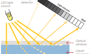 Monitoring CMP Slurry and Peroxide with Refraction Sensors