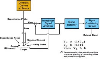 Using MTI’s Accumeasure Capacitance Sensors to Measure the Thickness of Dielectric Materials